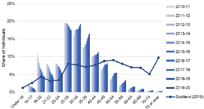 Figure 5: The age profile of prisoners is younger than Scotland overall, but ageing in the past ten years