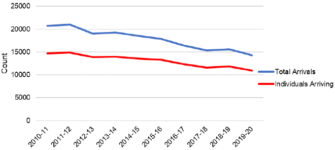Figure 7: The count of people arriving has fallen, with the count of total arrivals falling at a somewhat faster rate