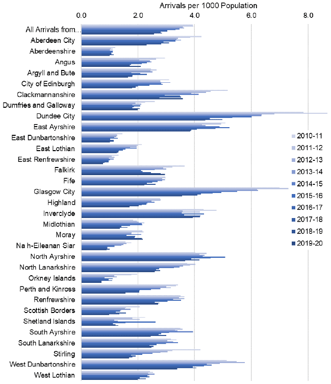 Figure 8: People arriving one or more times per head of population from each Local Authority