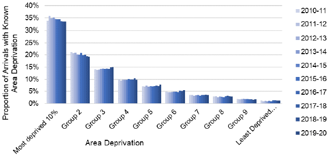 Figure 9: An arrival in prison is three times more likely to come from the most deprived 10% of areas