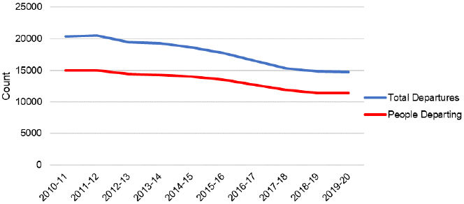 Figure 11: The count of people departing prison has fallen, with the count of total departures falling at a somewhat faster rate
