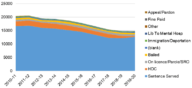 Figure 12: Departures fall in line with reduced flow; Home detention curfew liberations fall after 2017-18