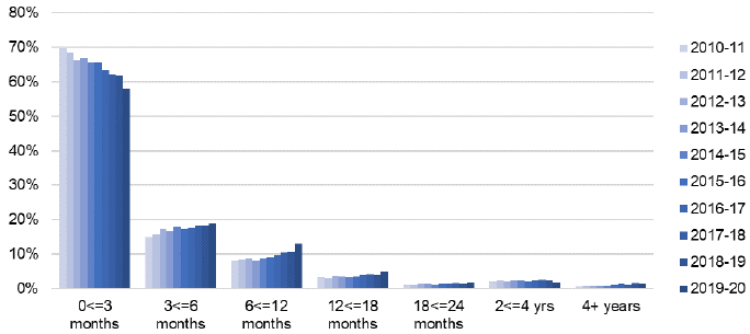 Figure 13: The proportion of prisoners departing having served 3 months or less has fallen, while longer stints have increased as a proportion of all departures