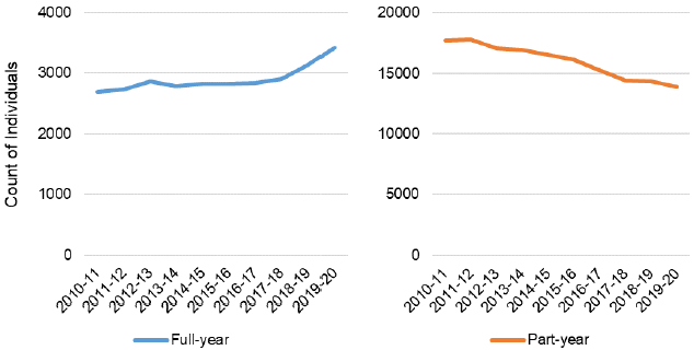 Figure 15: Rapid "full-year" population increase from 2017-18; Continuous "part-year" population decrease in the past ten years
