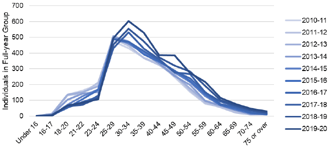 Figure 16: The full-year population ages gradually between 2010-11 and 2016-17; this process accelerates as the group's size increases