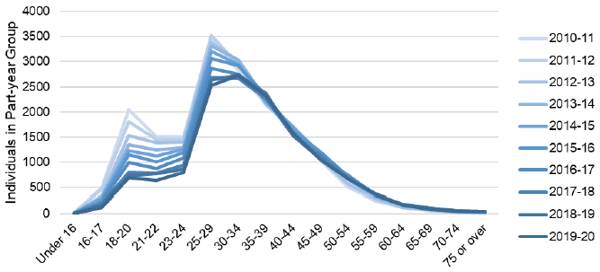 Figure 17: The part-year population has fallen, primarily among younger age categories
