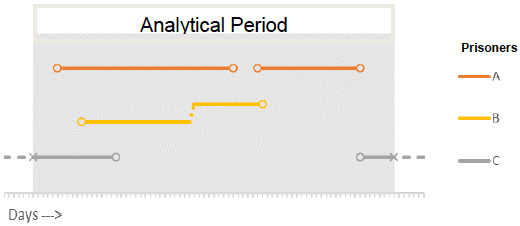 Figure 18: Deriving stints in prison from PR2 cell data