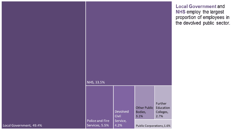infographic headcount breakdown Devolved Public Sector Employment by percentage