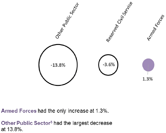 infographic headcount percentage change over the year in the Reserved Public Sector