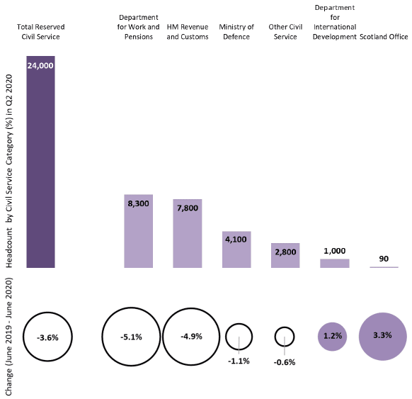 bar chart total headcount employment in the UK Government Departments, headcount