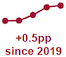 Chart showing percentage of pupils in good/satisfactory condition schools from 2016 to 2020.