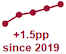Chart showing percentage of schools in good/satisfactory suitability from 2016 to 2020.