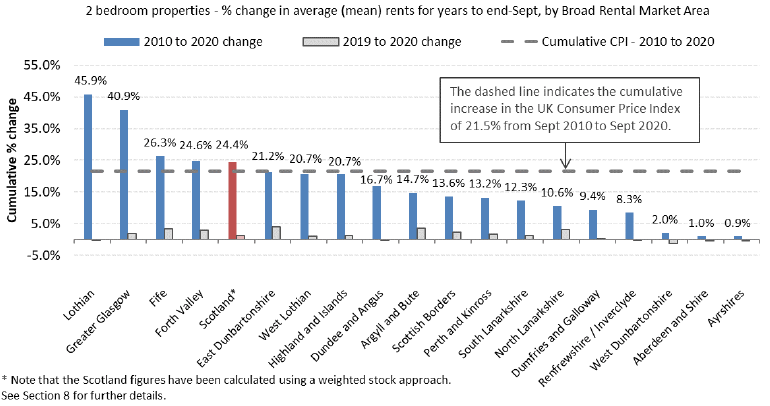 Cumulative percentage Change in Average (mean) Rents from years to end of September from 2010 to 2020, by Broad Rental Market Area for 2-Bedroom Properties