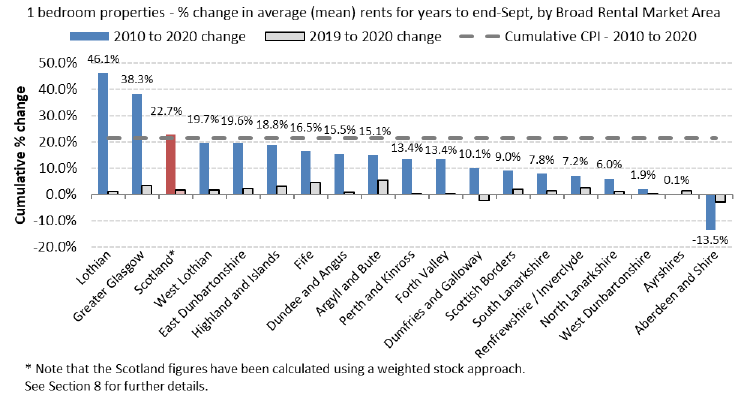 Cumulative percentage Change in Average (mean) Rents from years to end of September from 2010 to 2020, by Broad Rental Market Area for 1-Bedroom Properties