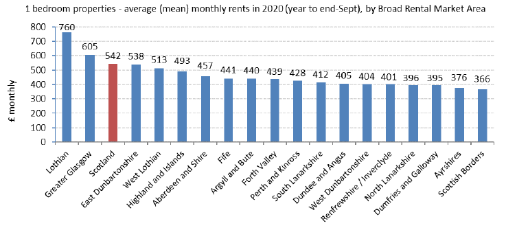 Average (mean) Monthly Rents 2020 for year to end-September, by Broad Rental Market Area for 1-Bedroom Properties
