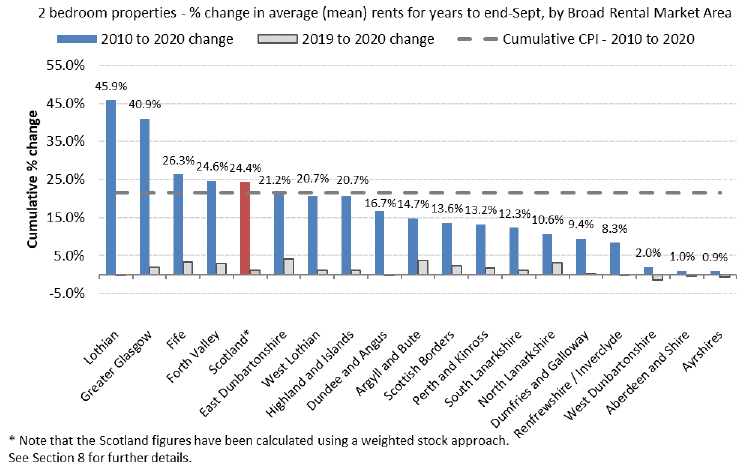 Cumulative percentage Change in Average (mean) Rents from years to end of September from 2010 to 2020, by Broad Rental Market Area for 2-Bedroom Properties