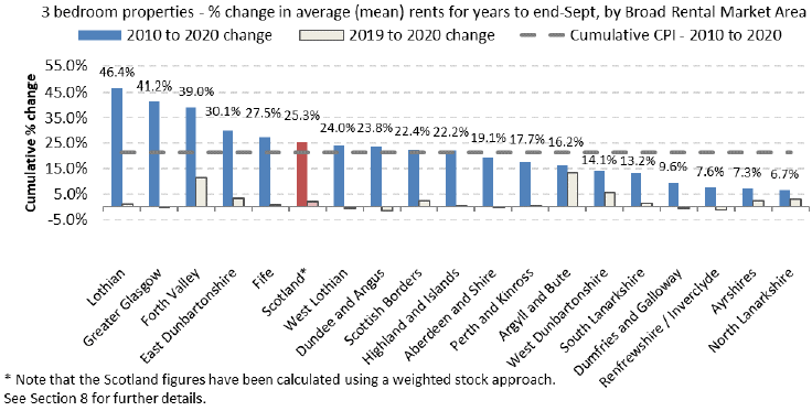 Cumulative percentage Change in Average (mean) Rents from years to end September 2010 to 2020, by Broad Rental Market Area for 3-Bedroom Properties