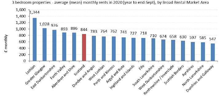 Average (mean) Monthly Rents 2020 for year to end-September, by Broad Rental Market Area for 3-Bedroom Properties