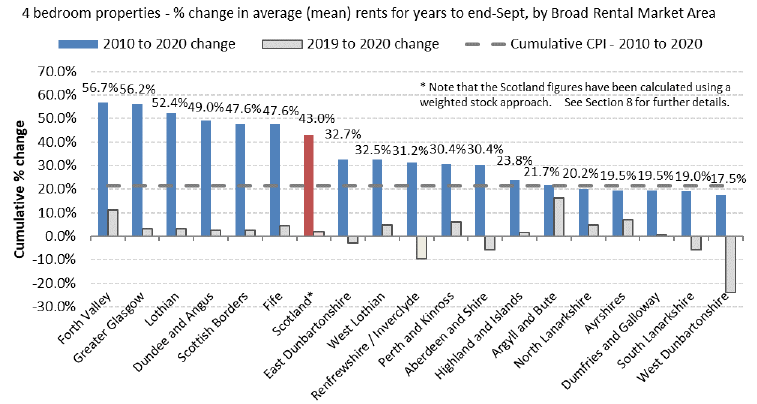 Cumulative percentage Change in Average (mean) Rents from years to end September 2010 to 2020, by Broad Rental Market Area for 4-Bedroom Properties