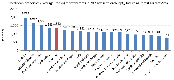 Average (mean) Monthly Rents 2020 for year to end-September, by Broad Rental Market Area for 4-Bedroom Properties