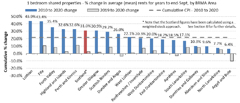 Cumulative percentage Change in Average (mean) Rents from years to end September 2010 to 2020, by Broad Rental Market Area for 1-Bedroom Shared Properties