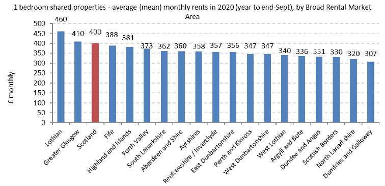 Average (mean) Monthly Rents 2020 for year to end-September, by Broad Rental Market Area for 1-Bedroom Shared Properties