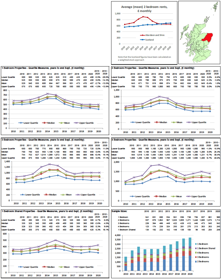 Broad Rental Market Area Profile for Aberdeen & Shire which includes a summary of information on rents for all property sizes
