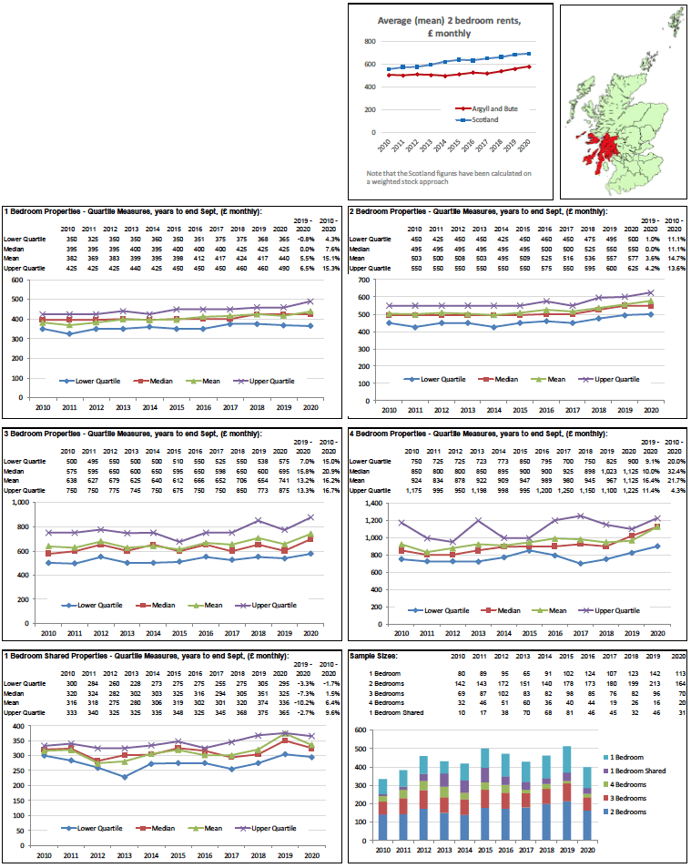 Broad Rental Market Area Profile for Argyll & Bute which includes a summary of information on rents for all property sizes