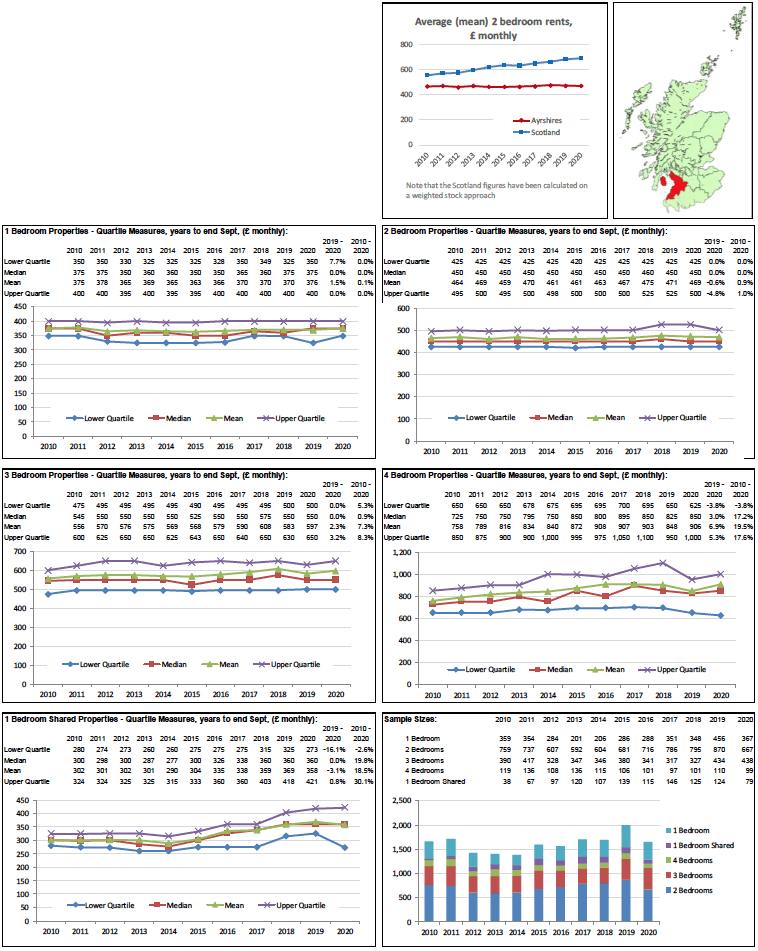 Broad Rental Market Area Profile for Ayrshires which includes a summary of information on rents for all property sizes