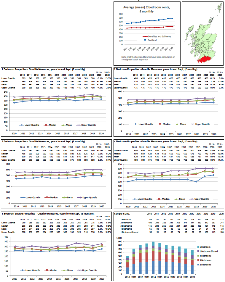 Broad Rental Market Area Profile for Dumfries and Galloway which includes a summary of information on rents for all property sizes