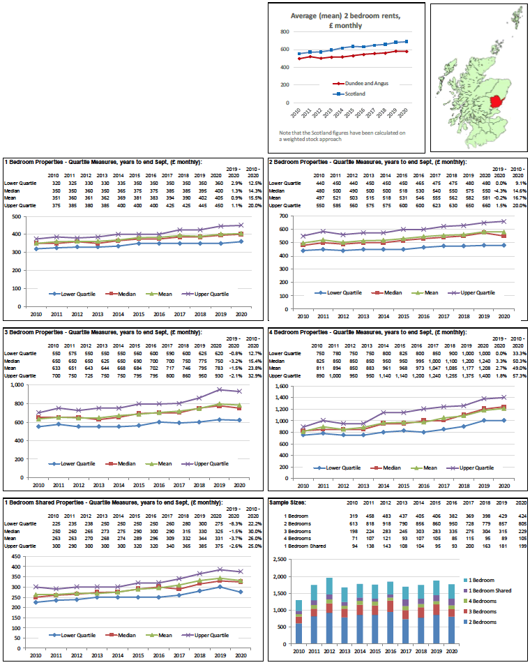 Broad Rental Market Area Profile for Dundee and Angus which includes a summary of information on rents for all property sizes