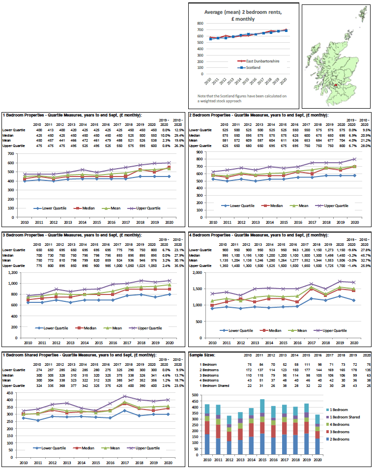 Broad Rental Market Area Profile for East Dunbartonshire which includes a summary of information on rents for all property sizes