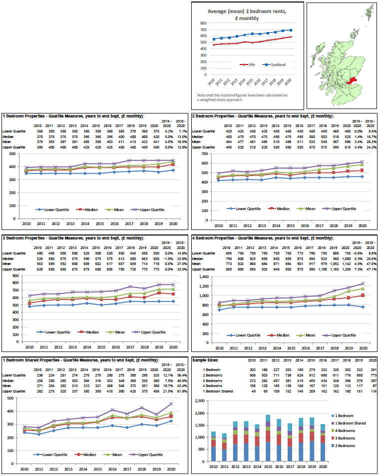 Broad Rental Market Area Profile for Fife which includes a summary of information on rents for all property sizes