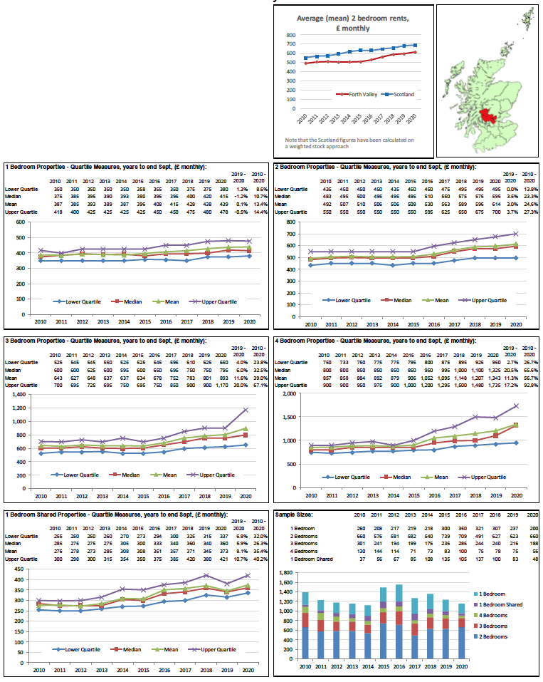 Broad Rental Market Area Profile for Forth Valley which includes a summary of information on rents for all property sizes