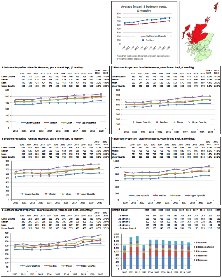 Broad Rental Market Area Profile for Highlands and Islands which includes a summary of information on rents for all property sizes