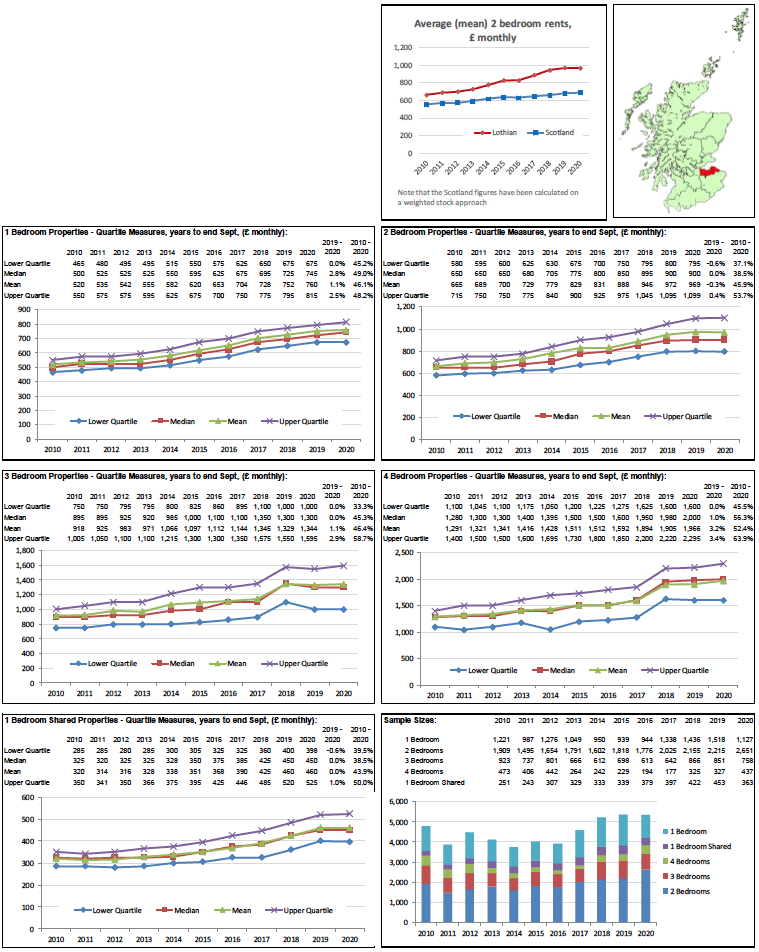 Broad Rental Market Area Profile for Lothian which includes a summary of information on rents for all property sizes