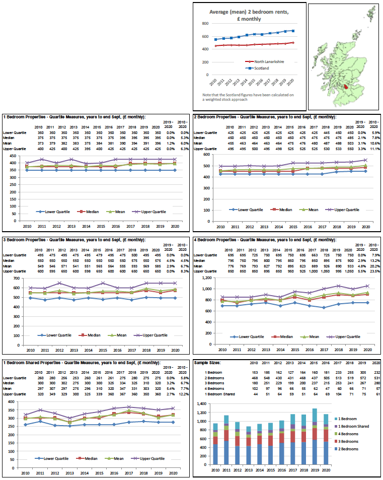 Broad Rental Market Area Profile for North Lanarkshire which includes a summary of information on rents for all property sizes