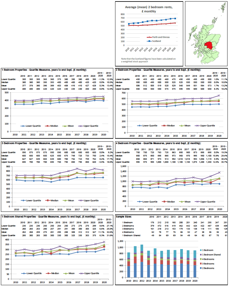 Broad Rental Market Area Profile for Perth and Kinross which includes a summary of information on rents for all property sizes