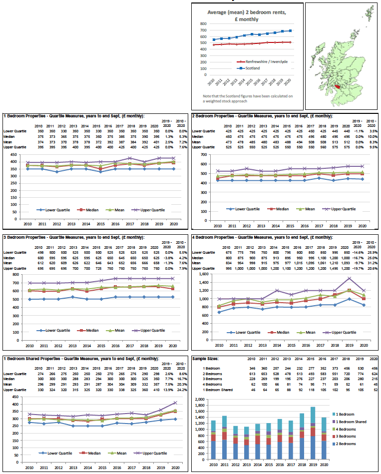 Broad Rental Market Area Profile for Renfrewshire / Inverclyde which includes a summary of information on rents for all property sizes