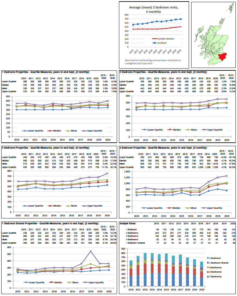Broad Rental Market Area Profile for Scottish Borders which includes a summary of information on rents for all property sizes