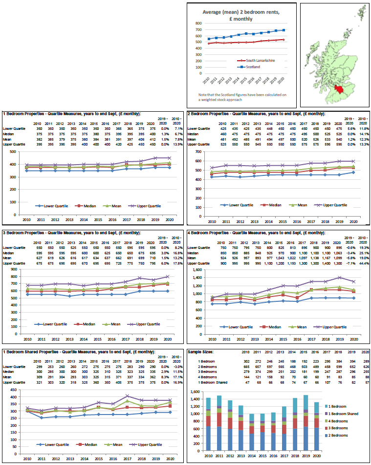 Broad Rental Market Area Profile for South Lanarkshire which includes a summary of information on rents for all property sizes