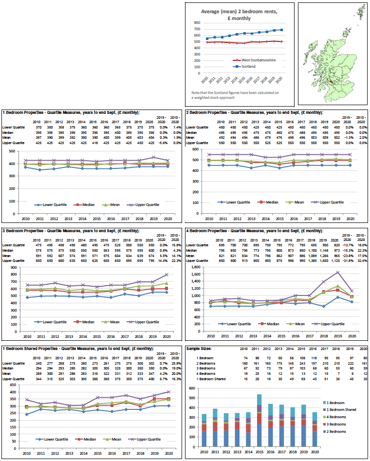 Broad Rental Market Area Profile for West Dunbartonshire which includes a summary of information on rents for all property sizes