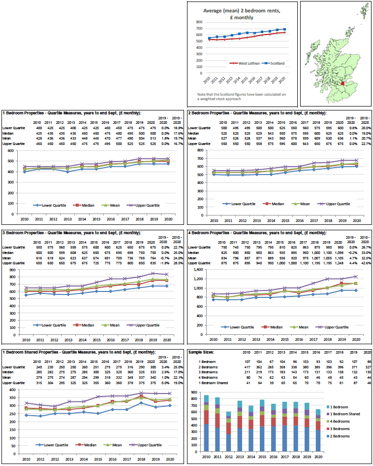 Broad Rental Market Area Profile for West Lothian which includes a summary of information on rents for all property sizes