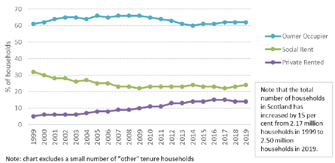 Proportion of Households by Tenure, Scotland from 1999 to 2019
