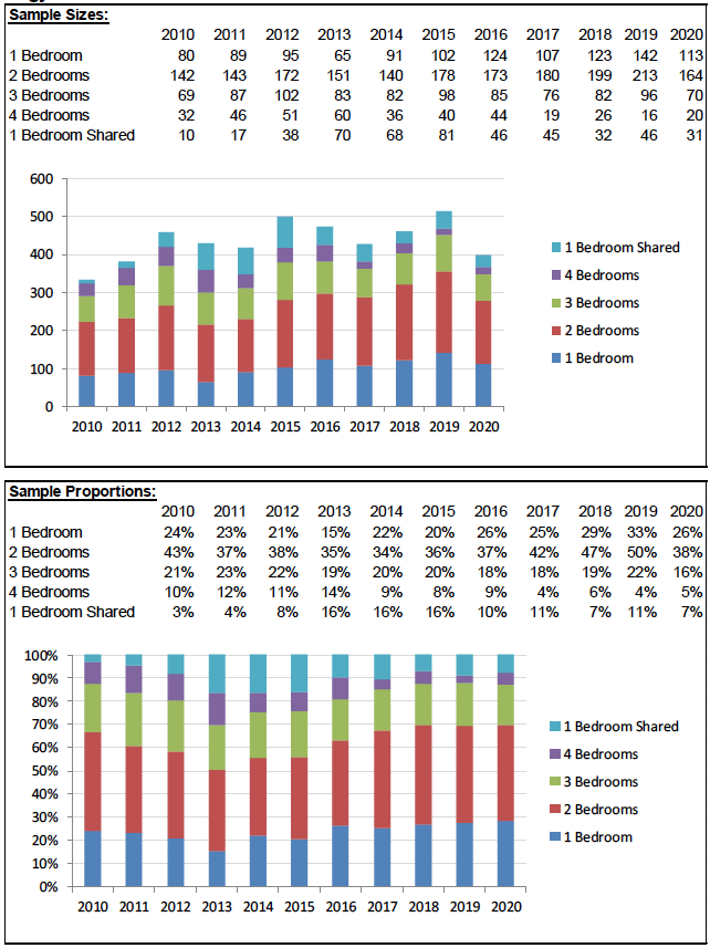 An Example of Sample Data Profiles that can Change Over Time, for Argyll and Bute broad rental market area