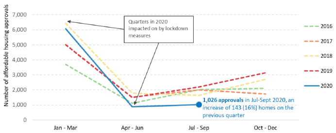 Quarterly Affordable Housing Supply Programme (AHSP) approvals from 2016 to 2020