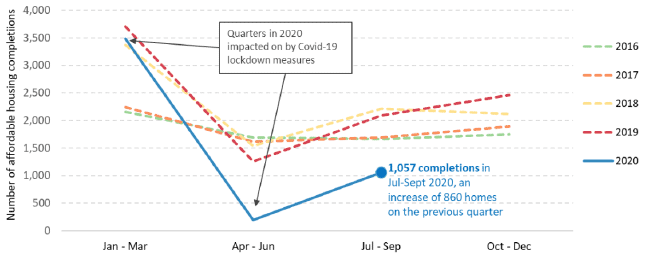Quarterly Affordable Housing Supply Programme completions from 2016 to 2020