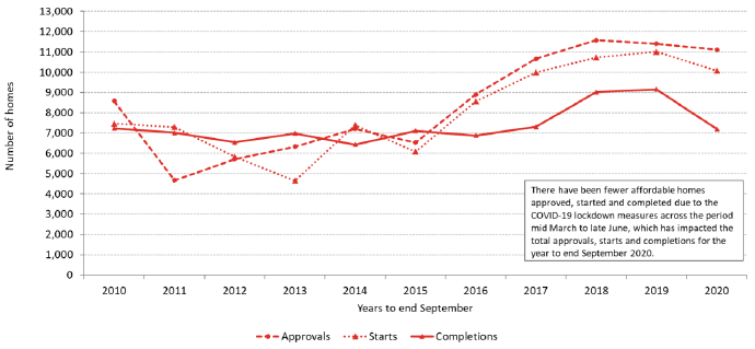 Annual Affordable Housing Supply Programme approvals, starts and completions, years to end September, 2010 to 2020