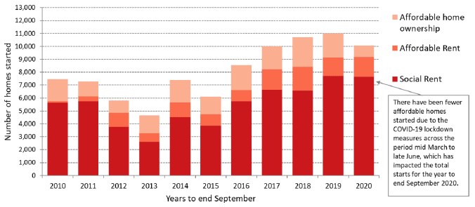 Type of AHSP starts, years to end September, 2010 to 2020