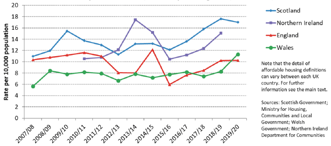 Total Affordable Housing Supply Completions as a rate per 10,000 population for Scotland, England, Wales and Northern Ireland, 2007/08 to 2019/20